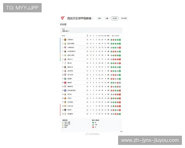 西甲联赛积分榜最新动态 西甲联赛积分榜最新动态